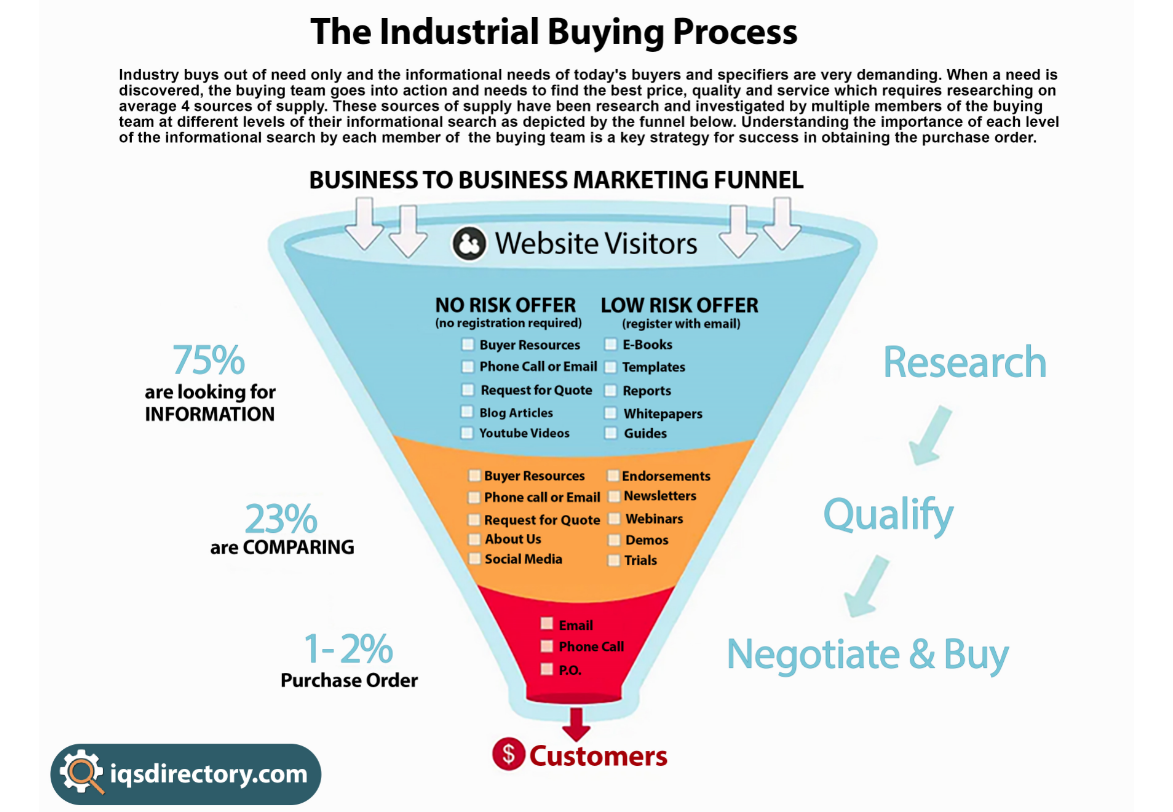 The Industrial Buying Process and B2B Marketing Funnel