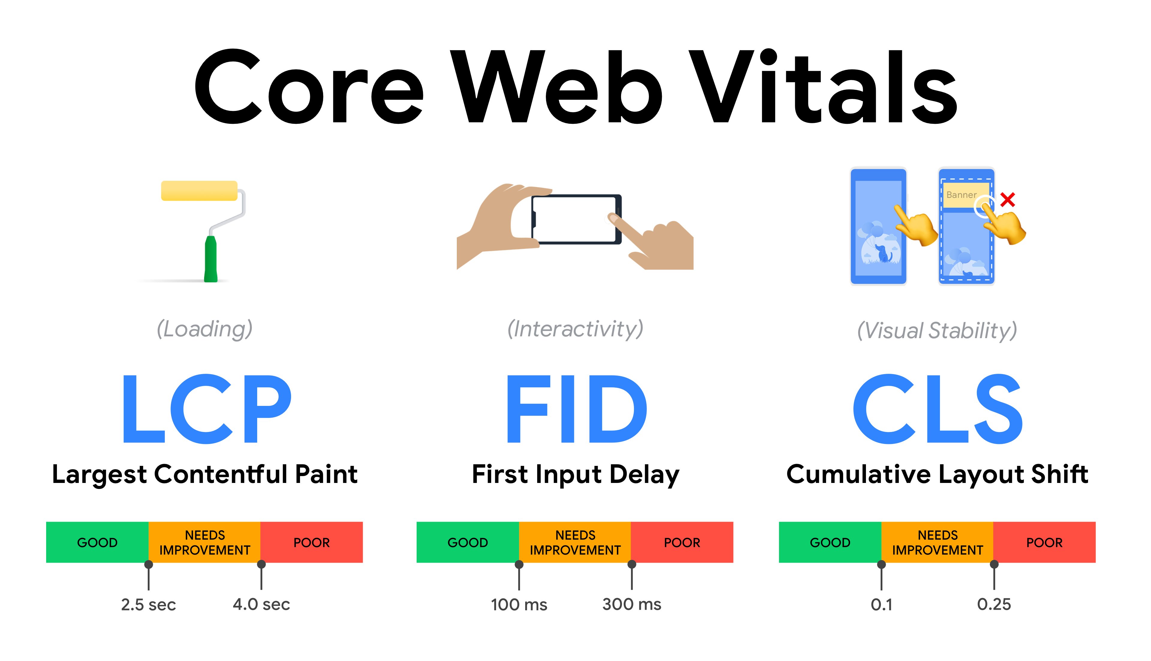Core Web Vitals Infographic