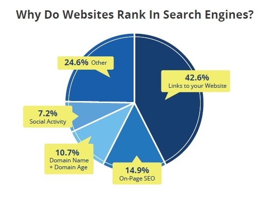 Why websites rank in search engines
